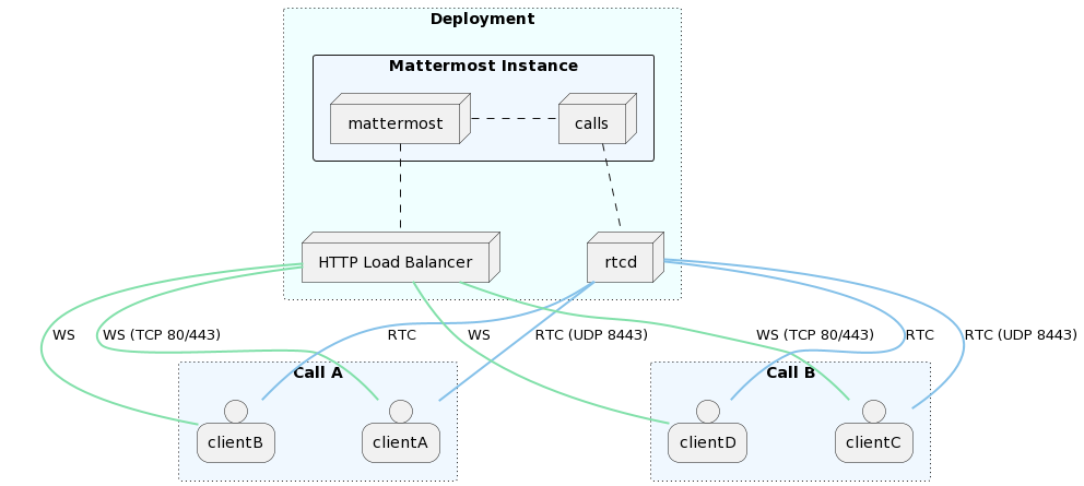 Web RTC 배포 구성의 다이어그램.