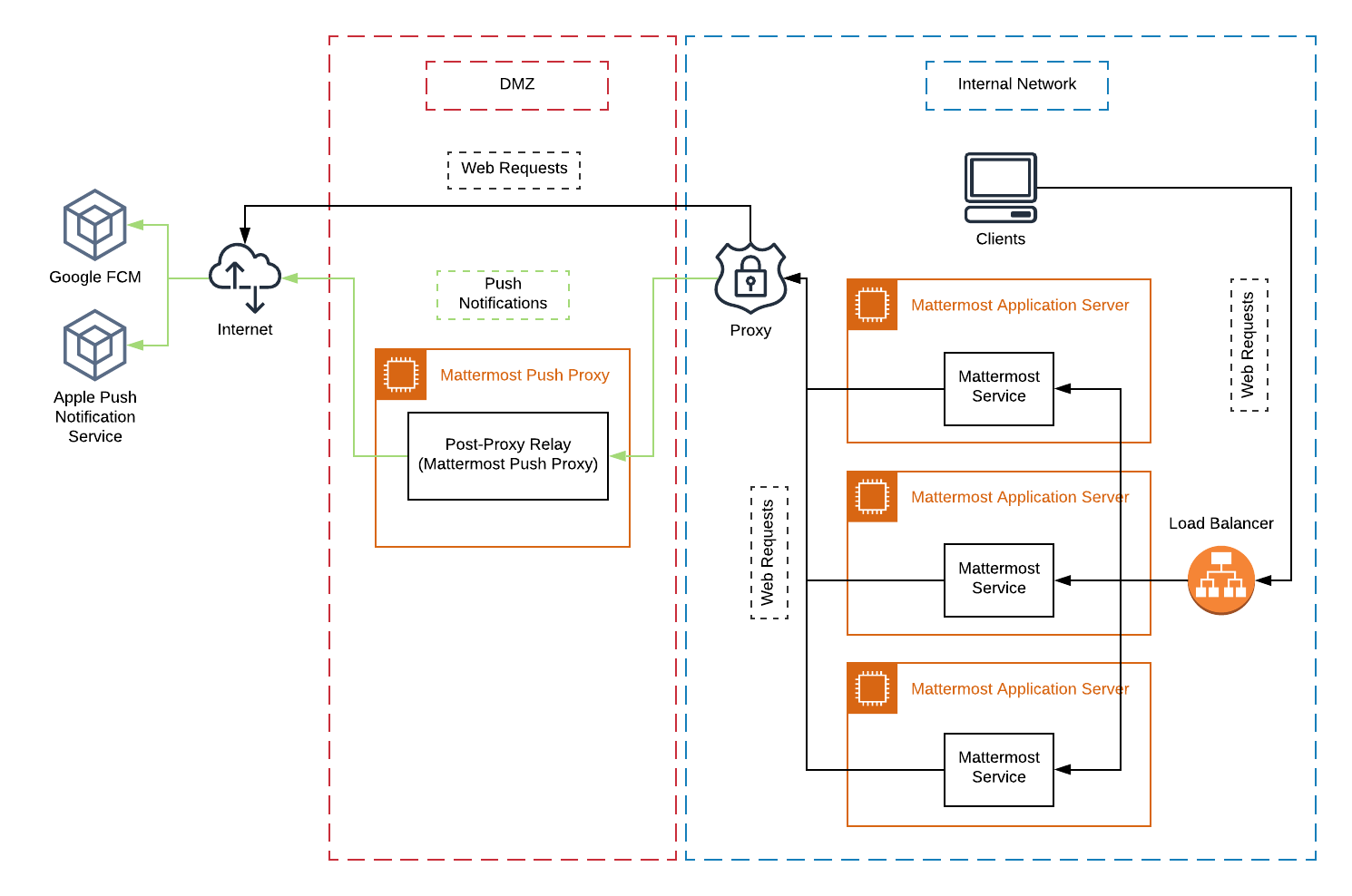 Mattermost 푸시 알림 서비스는 Apple Push Notification Service (APNS)와 Google Fire Cloud Messaging (FCM) 서비스로 트래픽을 직접 전송하도록 설계되었습니다. 그러나 귀하의 기관에서 모바일 기기에 푸시 알림을 보내기 위해 Apple의 HTTP/2 요청을 지원하지 않는 경우, Mattermost 서버에서 메시지를 받아 호환되지 않는 형식으로 변환하고 최종 목적지로 릴레이하기 위해 post-proxy relay를 배치할 수 있습니다. 이 post-proxy relay는 연결 제한을 구성하여 사용자 지정 보안 및 규정 요구 사항을 충족하기 위해 사용될  수 있습니다.