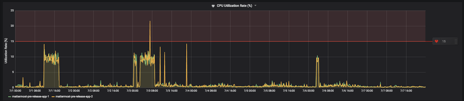 예시 CPU 사용률 지표인 Mattermost 커뮤니티 서버에서의 임계값이 15%로 설정되어 있으며, 시스템 관리자는 최대 CPU 사용률과 메트릭에서 관찰된 CPU 사용률 사이에서 임계값을 설정해야 합니다.