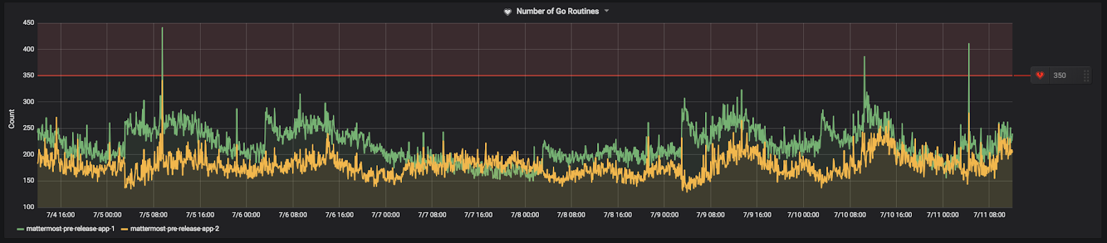 Mattermost 커뮤니티 서버에서의 고루틴 메트릭의 예시로, 임계값이 피크 로드 시간에 관찰된 고루틴 수의 평균 값보다 높게 설정되어 있습니다.