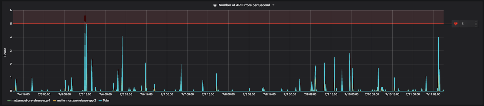 Mattermost 커뮤니티 서버의 초당 API 오류 횟수 예시 메트릭, 설치 기반과 함께 확장되는 일부 API 오류가 정상적이지만, 배포 문제 또는 다른 문제의 징후가 될 수 있습니다.